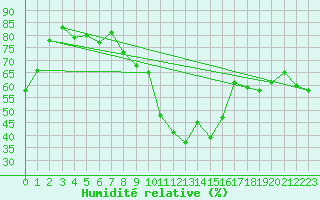 Courbe de l'humidit relative pour Prades-le-Lez - Le Viala (34)