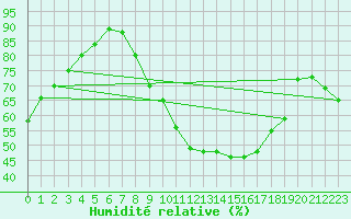 Courbe de l'humidit relative pour Fribourg (All)