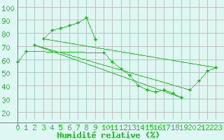 Courbe de l'humidit relative pour Sandillon (45)