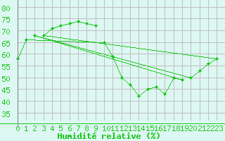 Courbe de l'humidit relative pour Paris - Montsouris (75)
