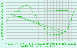 Courbe de l'humidit relative pour Carcassonne (11)
