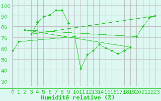 Courbe de l'humidit relative pour Rochefort Saint-Agnant (17)