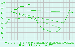 Courbe de l'humidit relative pour Luxeuil (70)