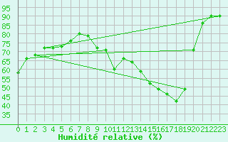 Courbe de l'humidit relative pour Ciudad Real (Esp)