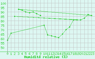 Courbe de l'humidit relative pour Bad Salzuflen