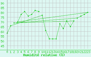 Courbe de l'humidit relative pour Verges (Esp)