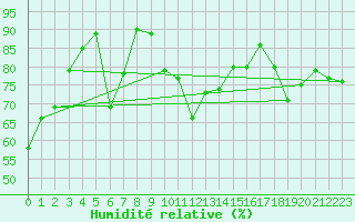 Courbe de l'humidit relative pour Kufstein