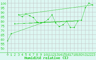 Courbe de l'humidit relative pour Crap Masegn