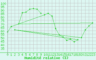 Courbe de l'humidit relative pour Dijon / Longvic (21)