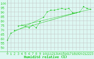 Courbe de l'humidit relative pour Hirschenkogel
