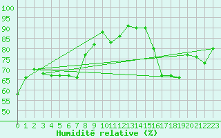 Courbe de l'humidit relative pour Tromso