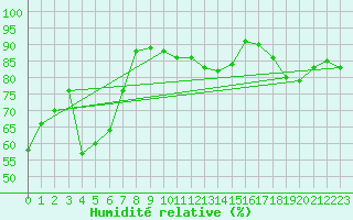 Courbe de l'humidit relative pour Shawinigan CS , Que.