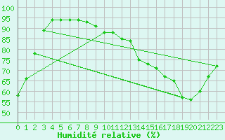 Courbe de l'humidit relative pour Cherbourg (50)