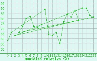 Courbe de l'humidit relative pour Formigures (66)