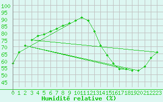 Courbe de l'humidit relative pour Saint-Michel-d'Euzet (30)