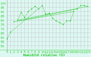 Courbe de l'humidit relative pour Marcenat (15)