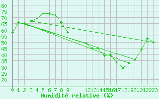 Courbe de l'humidit relative pour Florennes (Be)