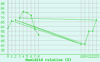 Courbe de l'humidit relative pour Foellinge