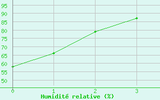 Courbe de l'humidit relative pour Val D'Or, Que.