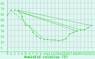 Courbe de l'humidit relative pour Turaif