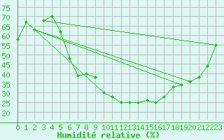 Courbe de l'humidit relative pour Josvafo