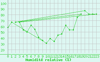 Courbe de l'humidit relative pour Hatay