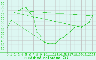 Courbe de l'humidit relative pour Ulrichen