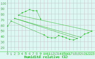Courbe de l'humidit relative pour Cuxac-Cabards (11)