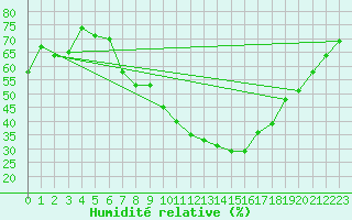 Courbe de l'humidit relative pour Magdeburg