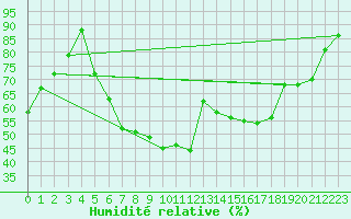 Courbe de l'humidit relative pour Leinefelde