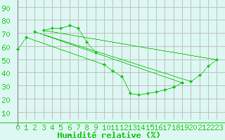 Courbe de l'humidit relative pour Embrun (05)