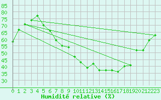 Courbe de l'humidit relative pour Ble - Binningen (Sw)