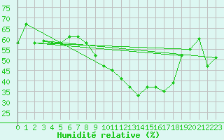 Courbe de l'humidit relative pour Biskra