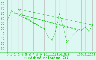 Courbe de l'humidit relative pour Zaragoza-Valdespartera