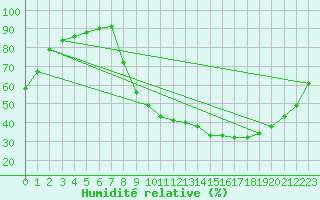 Courbe de l'humidit relative pour Carpentras (84)