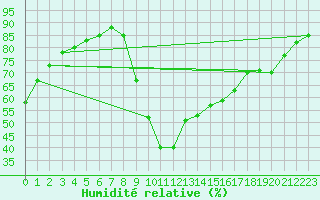 Courbe de l'humidit relative pour Saint-Maximin-la-Sainte-Baume (83)