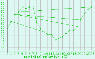 Courbe de l'humidit relative pour Wattisham