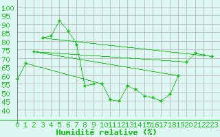 Courbe de l'humidit relative pour Braganca
