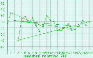 Courbe de l'humidit relative pour Pilatus