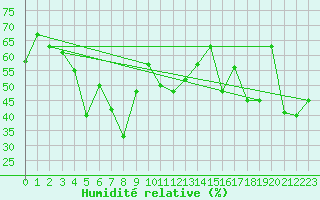 Courbe de l'humidit relative pour Capo Bellavista