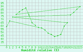 Courbe de l'humidit relative pour Shoeburyness