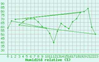 Courbe de l'humidit relative pour Gruissan (11)