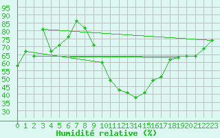 Courbe de l'humidit relative pour Rochegude (26)