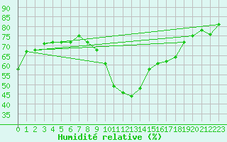 Courbe de l'humidit relative pour Marseille - Saint-Loup (13)