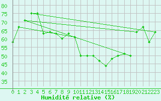 Courbe de l'humidit relative pour Cavalaire-sur-Mer (83)