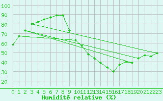 Courbe de l'humidit relative pour Sisteron (04)