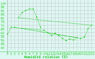 Courbe de l'humidit relative pour Mcon (71)