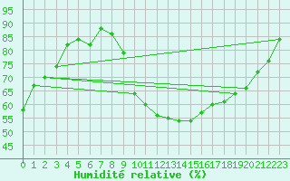 Courbe de l'humidit relative pour Villacoublay (78)
