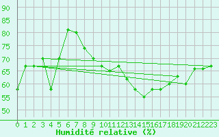 Courbe de l'humidit relative pour Lemberg (57)