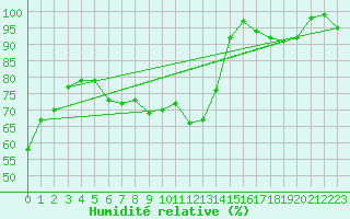 Courbe de l'humidit relative pour Sihcajavri